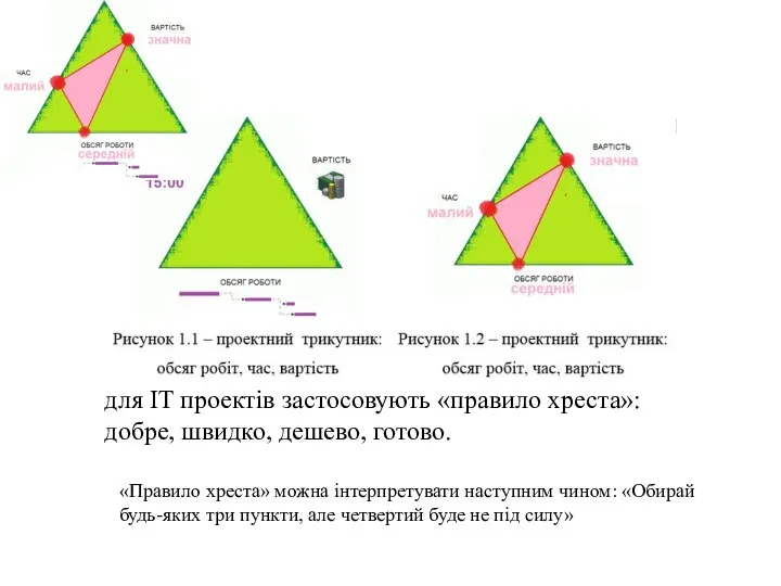 для ІТ проектів застосовують «правило хреста»: добре, швидко, дешево, готово. «Правило хреста»