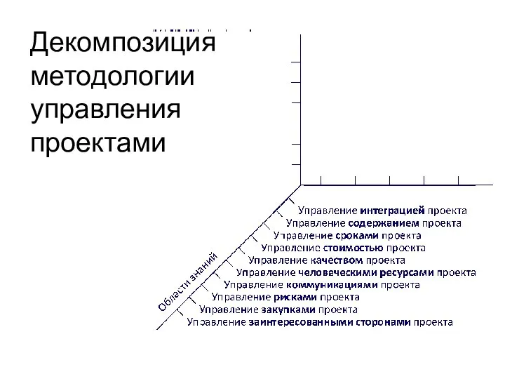 Декомпозиция методологии управления проектами