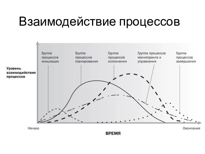 Взаимодействие процессов