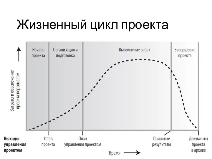 Жизненный цикл проекта