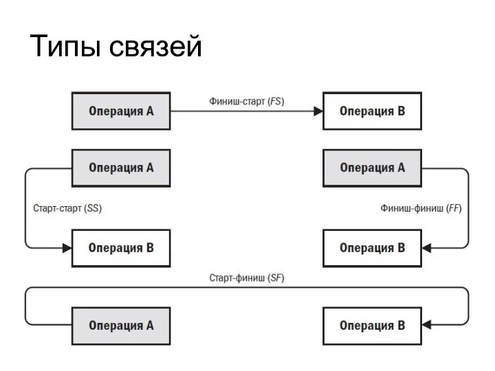 Типы связей