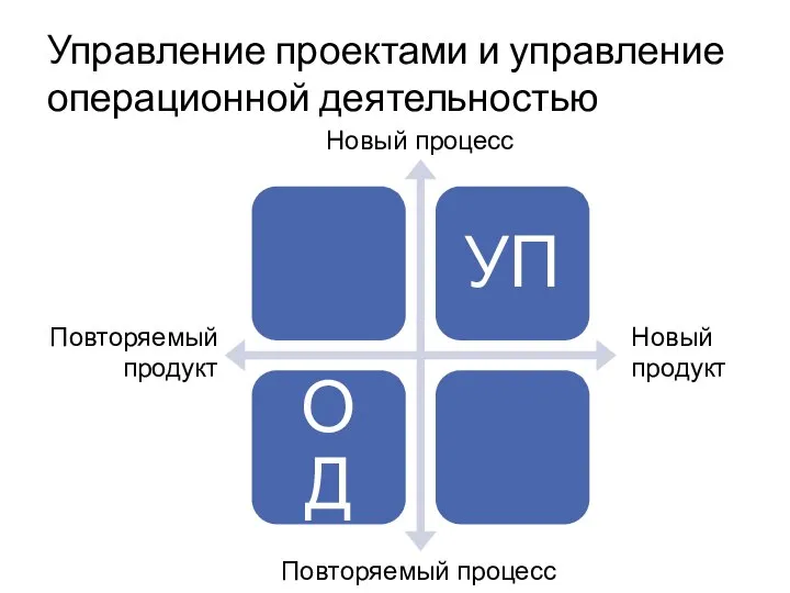 Управление проектами и управление операционной деятельностью Новый процесс Повторяемый процесс Новый продукт Повторяемый продукт