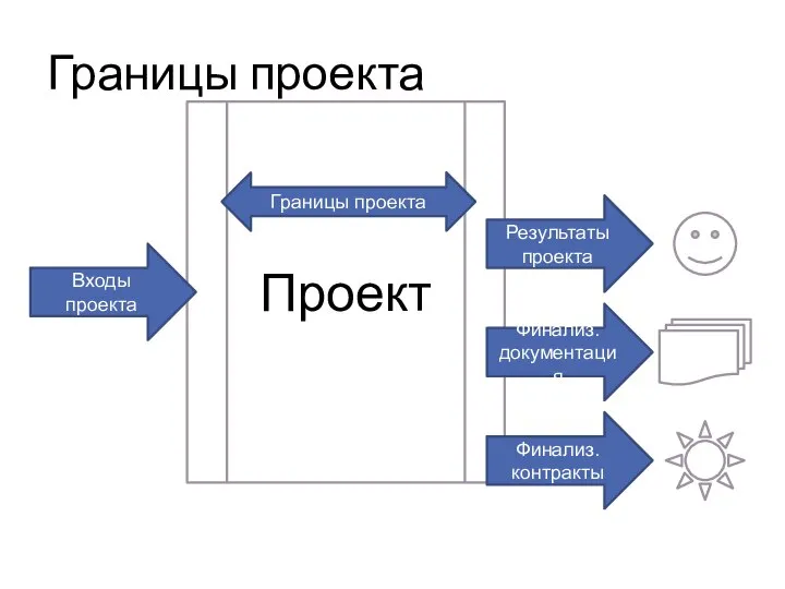 Границы проекта Проект Границы проекта Результаты проекта Финализ. документация Финализ. контракты Входы проекта