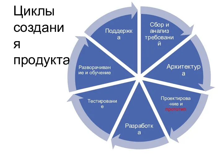 Циклы создания продукта