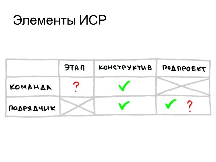 Элементы ИСР