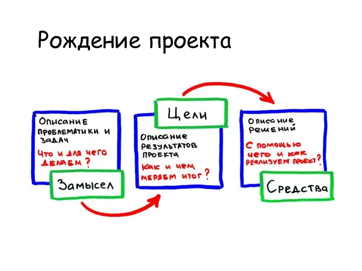 Рождение проекта