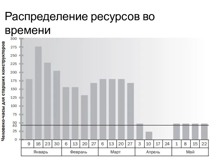 Распределение ресурсов во времени