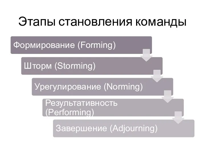 Этапы становления команды