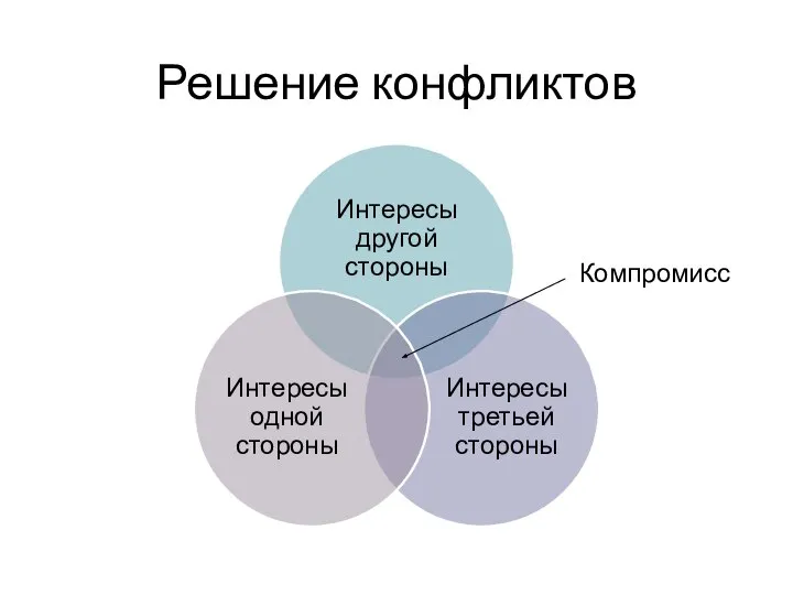 Решение конфликтов Компромисс