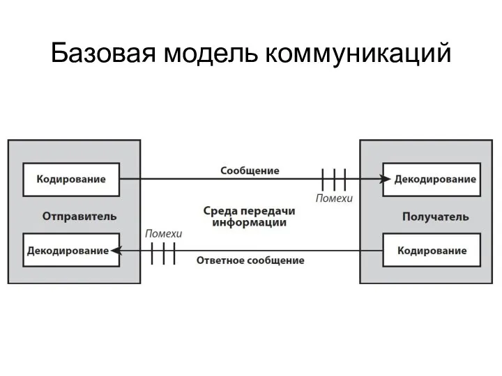 Базовая модель коммуникаций