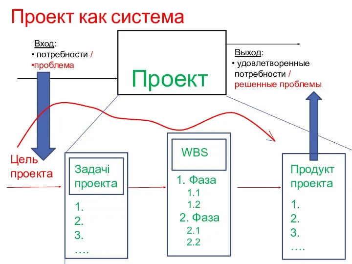 Проект как система Проект Вход: потребности / проблема Выход: удовлетворенные потребности /