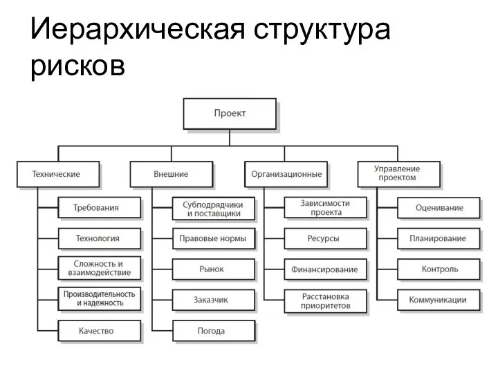 Иерархическая структура рисков