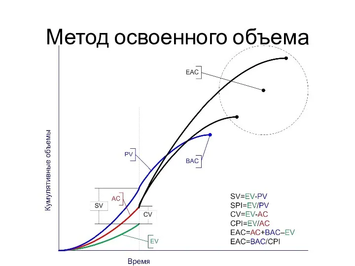 Метод освоенного объема