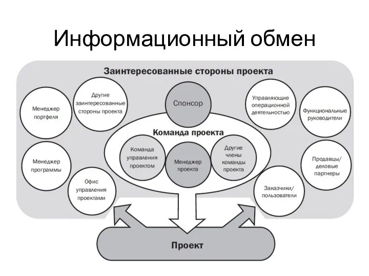 Информационный обмен