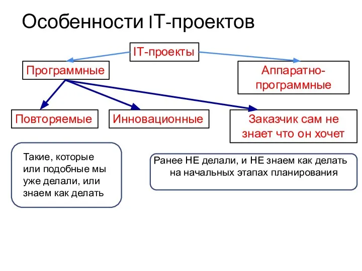 Особенности IТ-проектов ІТ-проекты Программные Аппаратно-программные Повторяемые Инновационные Заказчик сам не знает что