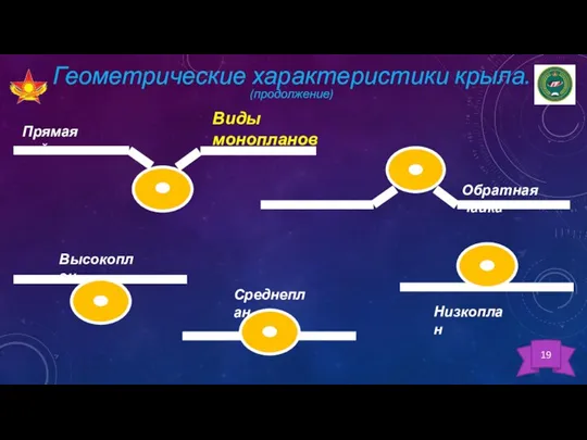 Прямая чайка Обратная чайка Геометрические характеристики крыла. (продолжение) 19 Высокоплан Среднеплан Низкоплан Виды монопланов