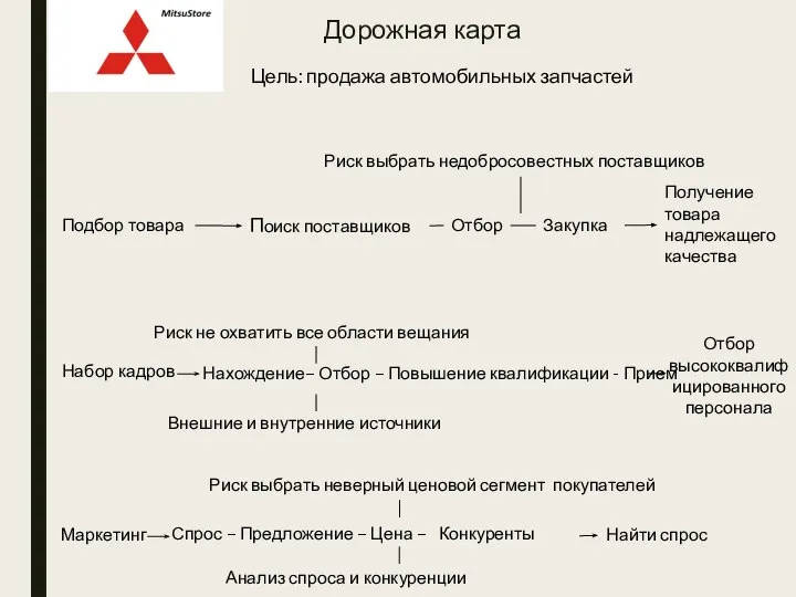 Дорожная карта Цель: продажа автомобильных запчастей Внешние и внутренние источники Риск не