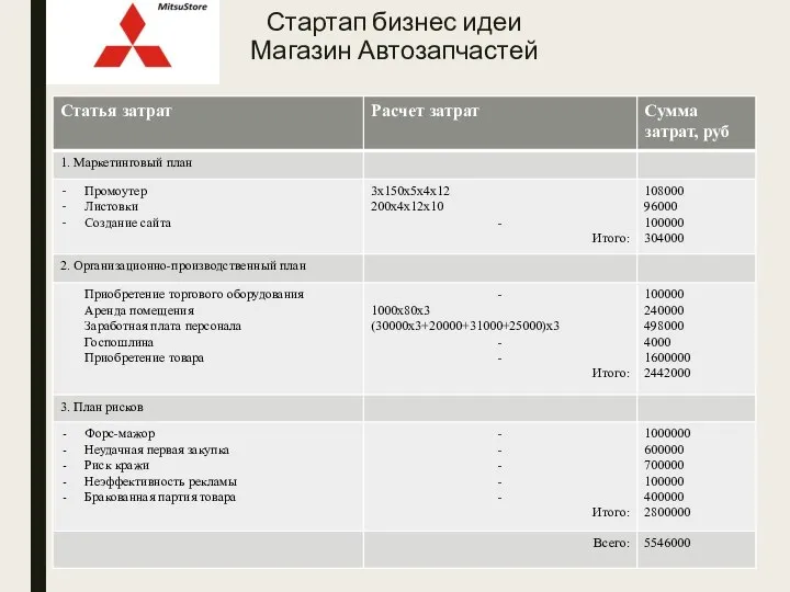 Стартап бизнес идеи Магазин Автозапчастей