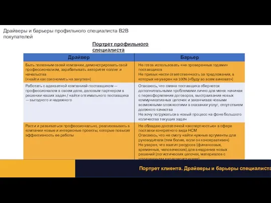 Драйверы и барьеры профильного специалиста B2B покупателей Портрет профильного специалиста Портрет клиента. Драйверы и барьеры специалиста