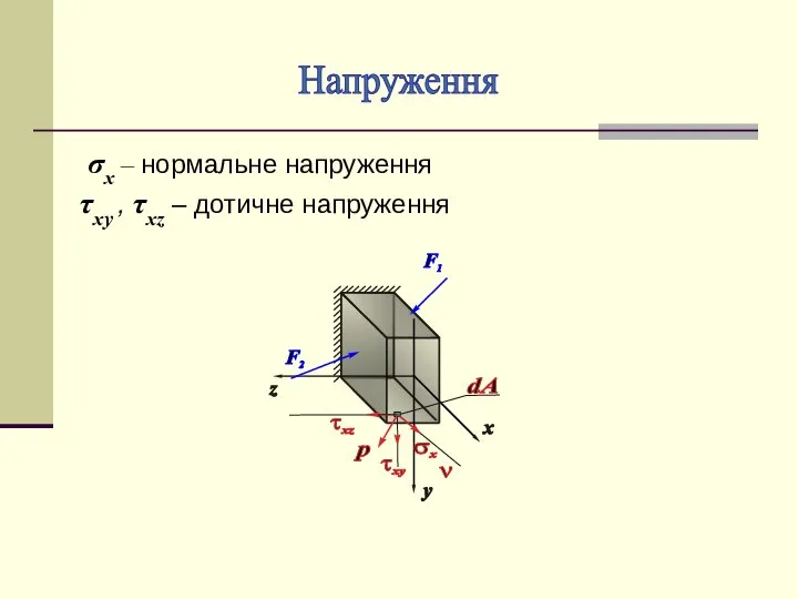 σx – нормальне напруження Напруження τxy , τxz – дотичне напруження