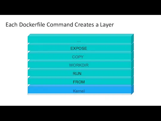 Each Dockerfile Command Creates a Layer Kernel FROM RUN WORKDIR COPY EXPOSE …