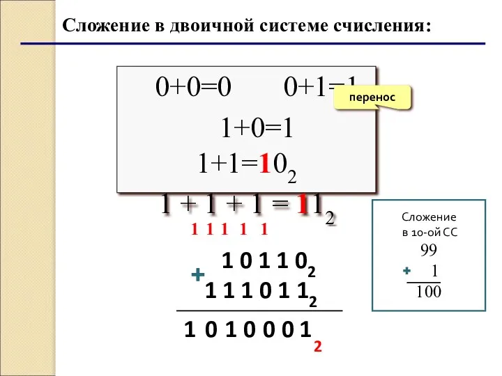 Сложение в двоичной системе счисления: 0+0=0 0+1=1 1+0=1 1+1=102 1 + 1