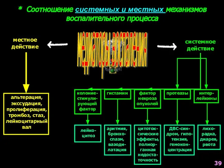 * Соотношение системных и местных механизмов воспалительного процесса медиаторы воспаления местное действие