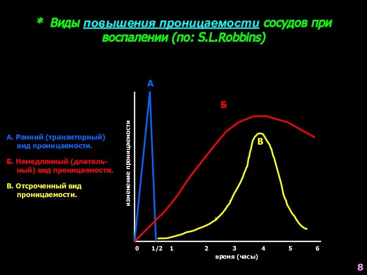 * Виды повышения проницаемости сосудов при воспалении (по: S.L.Robbins) изменение проницаемости 0