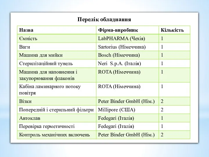 Перелік обладнання