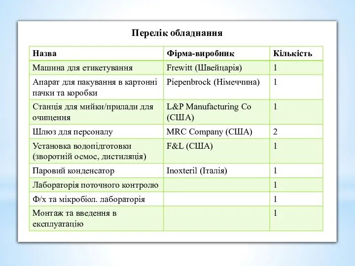 Перелік обладнання