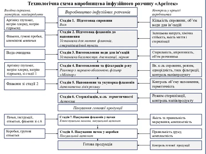 Контроль у процесі виробництва Вихідна сировина, матеріали, напівпродукти Стадія 1. Підготовка сировини