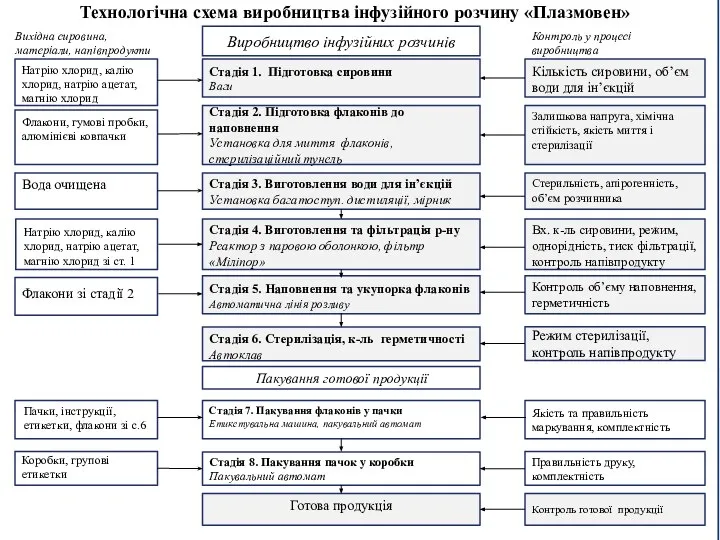 Контроль у процесі виробництва Вихідна сировина, матеріали, напівпродукти Стадія 1. Підготовка сировини