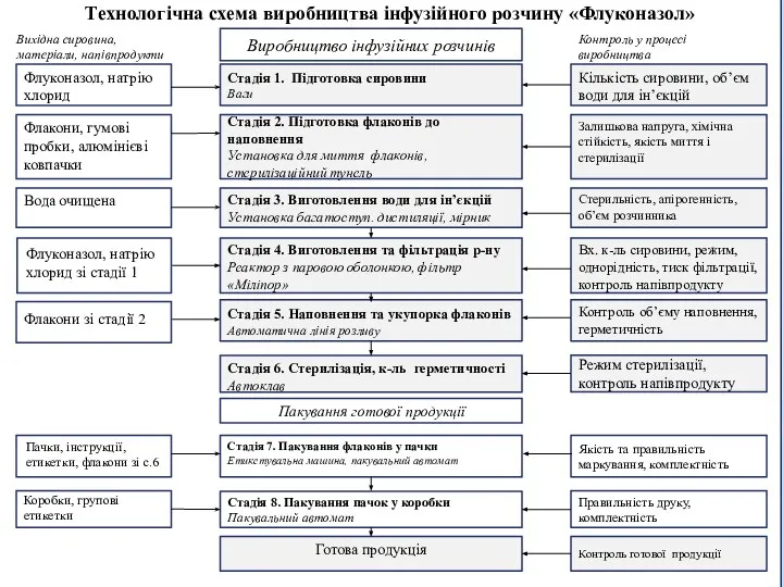 Контроль у процесі виробництва Вихідна сировина, матеріали, напівпродукти Стадія 1. Підготовка сировини