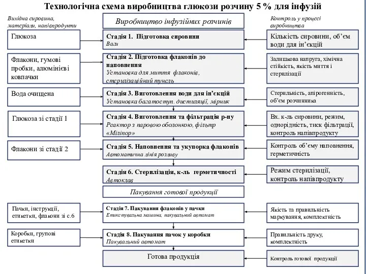 Контроль у процесі виробництва Вихідна сировина, матеріали, напівпродукти Стадія 1. Підготовка сировини