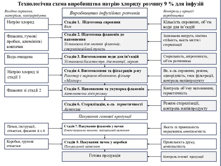 Контроль у процесі виробництва Вихідна сировина, матеріали, напівпродукти Стадія 1. Підготовка сировини