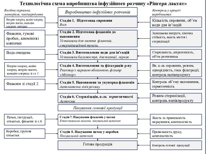 Контроль у процесі виробництва Вихідна сировина, матеріали, напівпродукти Стадія 1. Підготовка сировини