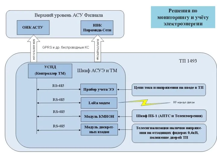 Решения по мониторингу и учёту электроэнергии