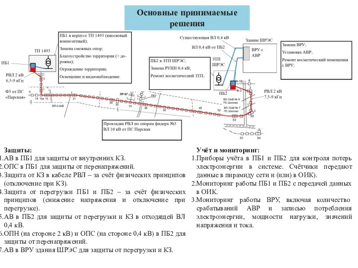 Основные принимаемые решения Защиты: АВ в ПБ1 для защиты от внутренних КЗ.