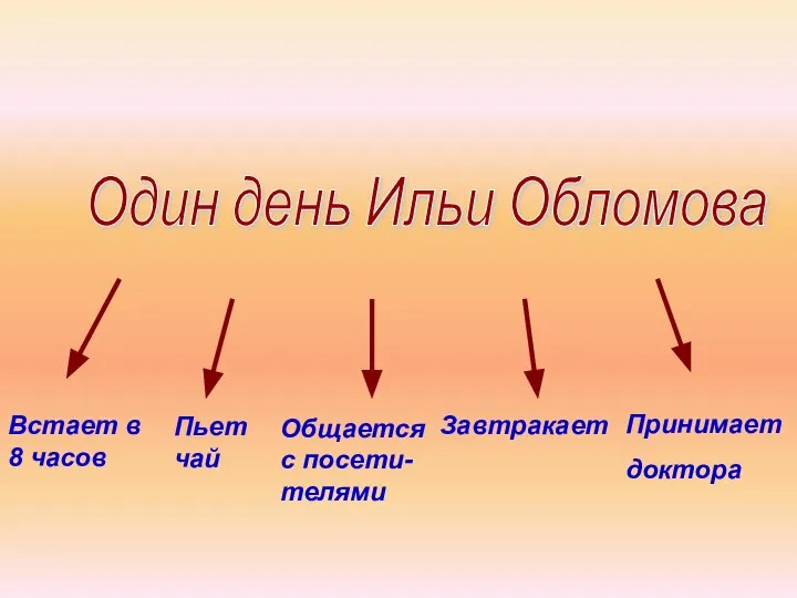 Встает в 8 часов Пьет чай Общается с посети-телями Завтракает Принимает доктора Один день Ильи Обломова