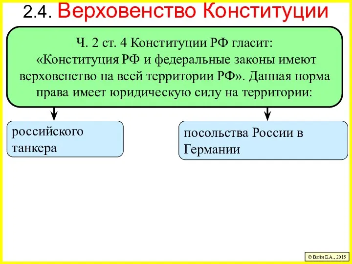 2.4. Верховенство Конституции © Вайн Е.А., 2015 Ч. 2 ст. 4 Конституции