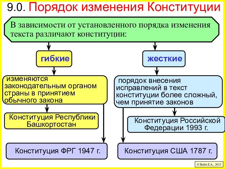 9.0. Порядок изменения Конституции © Вайн Е.А., 2015 В зависимости от установленного