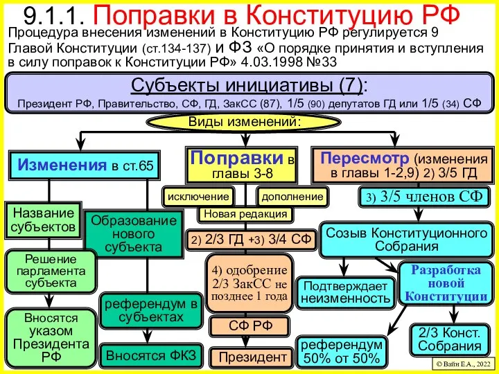 9.1.1. Поправки в Конституцию РФ Процедура внесения изменений в Конституцию РФ регулируется