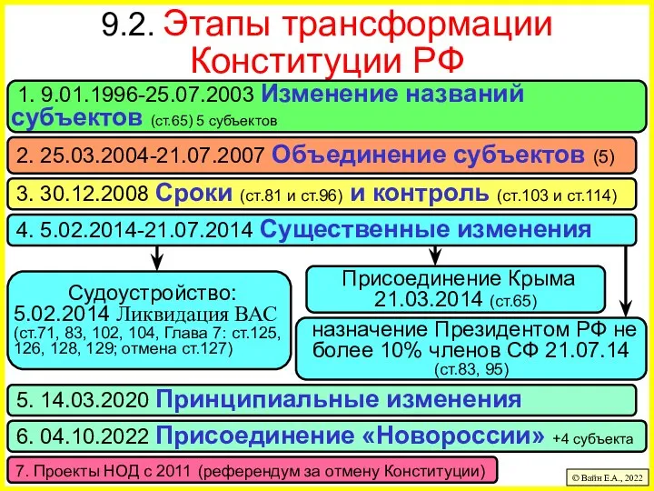 9.2. Этапы трансформации Конституции РФ © Вайн Е.А., 2022 1. 9.01.1996-25.07.2003 Изменение