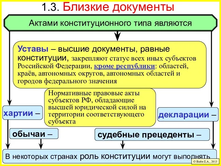 В некоторых странах роль конституции могут выполнять декларации – 1.3. Близкие документы