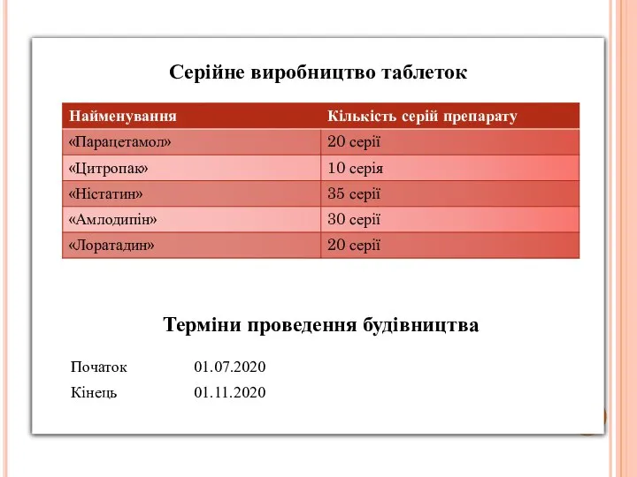 Серійне виробництво таблеток Терміни проведення будівництва