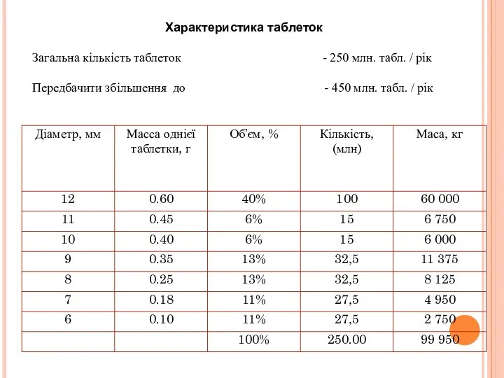 Характеристика таблеток Загальна кількість таблеток - 250 млн. табл. / рік Передбачити