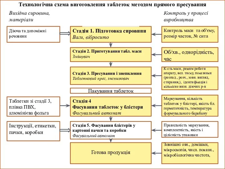 Технологічна схема виготовлення таблеток методом прямого пресування Контроль у процесі виробництва Вихідна