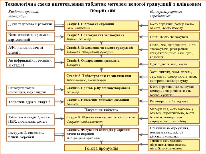 Технологічна схема виготовлення таблеток методом вологої грануляції з плівковим покриттям Контроль у