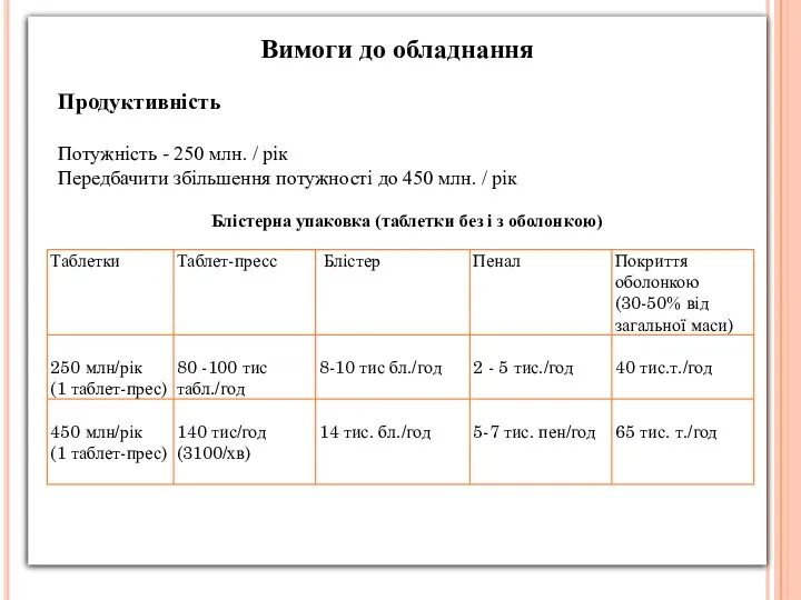 Вимоги до обладнання Продуктивність Потужність - 250 млн. / рік Передбачити збільшення