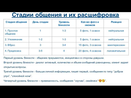 Стадии общения и их расшифровка Первый уровень близости - общение прерывистое, инициатива